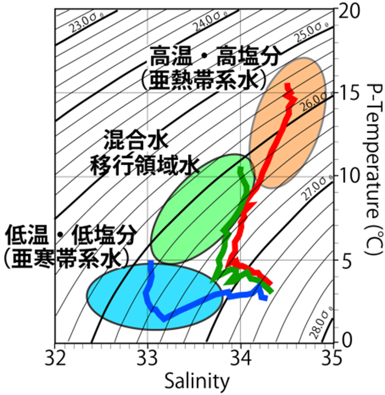 节: 北太平洋の水温と塩分の断面図 | 3-1. 海の水温や塩分が決める水塊